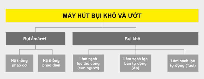 Mô phỏng các hoạt động máy hút bụi khô ướt máy hút bụi khô ướt Karcher và cách thức hoạt động