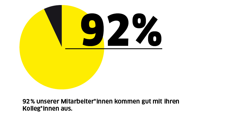 Tortendiagramm Arbeitsklima Tortendiagramm Arbeitsklima