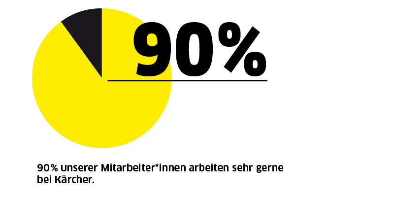 Tortendiagramm Gerne bei Kärcher Tortendiagramm Gerne bei Kärcher