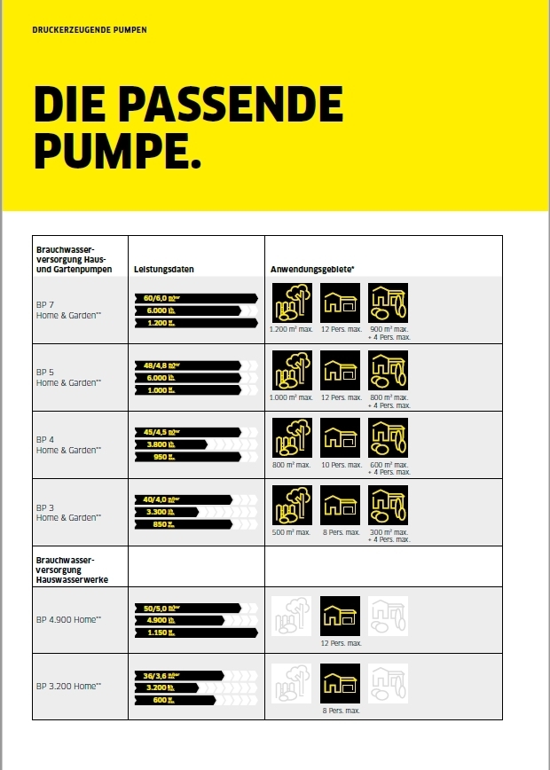 Übersicht Anwendungsgebiete Pumpen Übersicht Anwendungsgebiete Pumpen