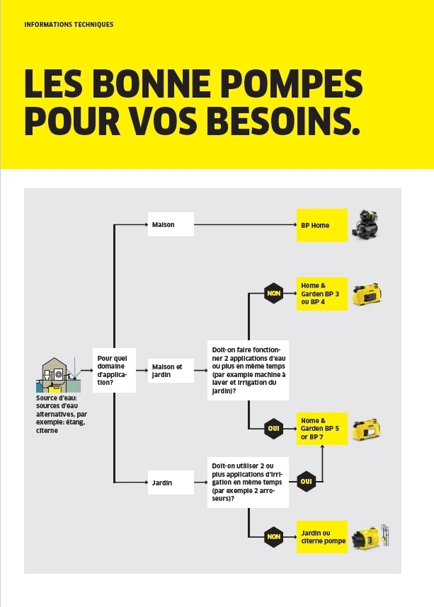 Vue d'ensemble des pompes