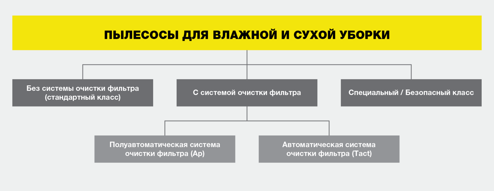 Классификация пылесосов влажной и сухой уборки Классификация пылесосов влажной и сухой уборки