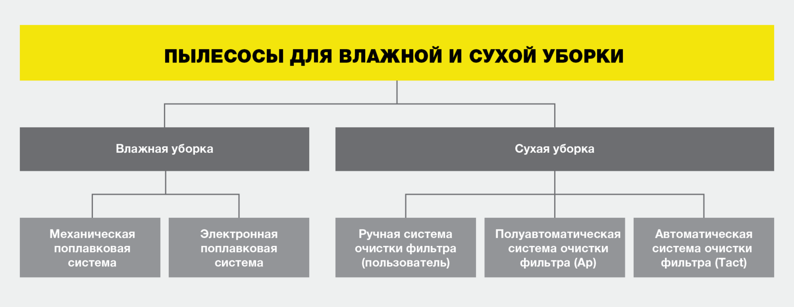 Классификация пылесосов влажной и сухой уборки Классификация пылесосов влажной и сухой уборки