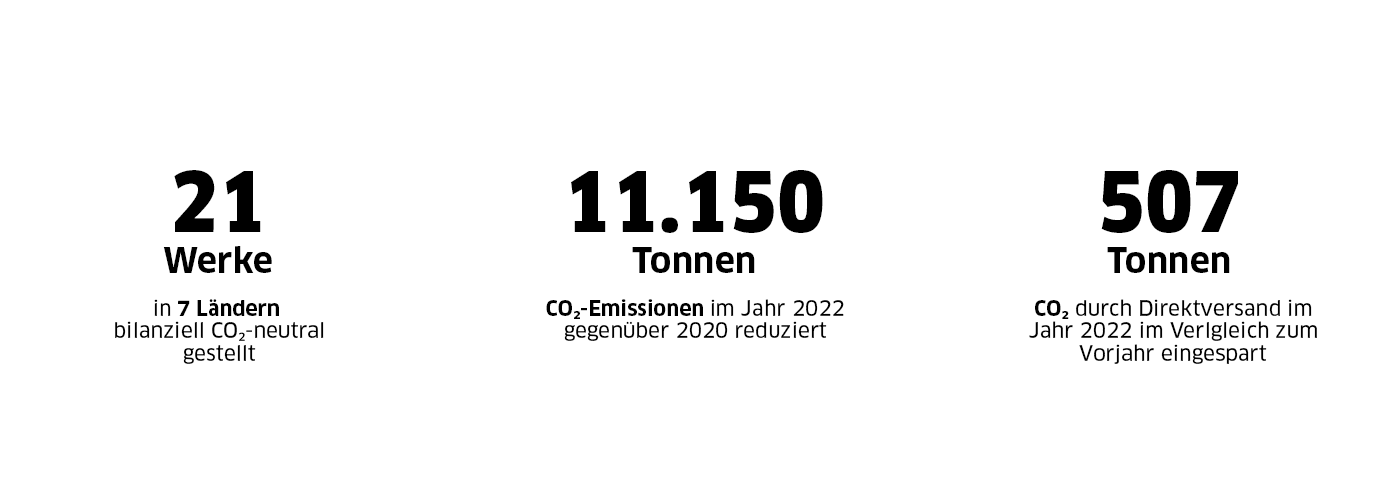 Kärcher Nachhaltigkeit - Kennzahlen Zero Emissions Kärcher Nachhaltigkeit - Kennzahlen Zero Emissions