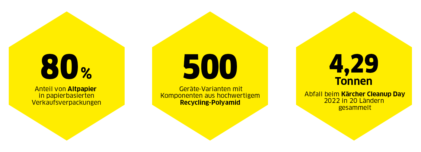 Kärcher Nachhaltigkeit - Kennzahlen Reduce, Reuse, Recycle Kärcher Nachhaltigkeit - Kennzahlen Reduce, Reuse, Recycle