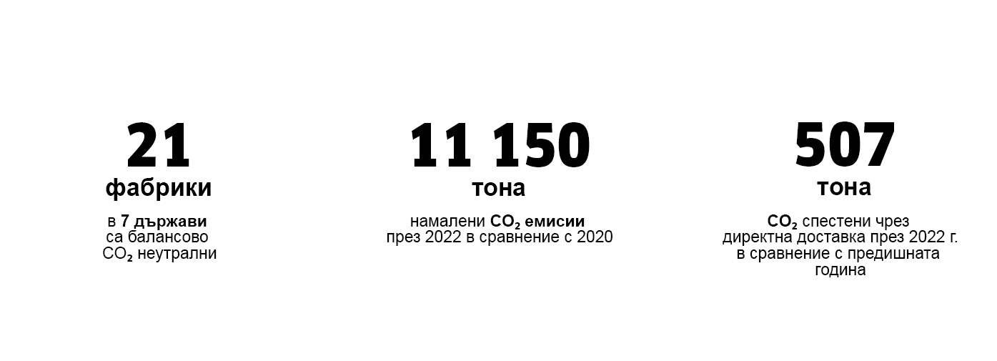 Нулеви емисии Нулеви емисии