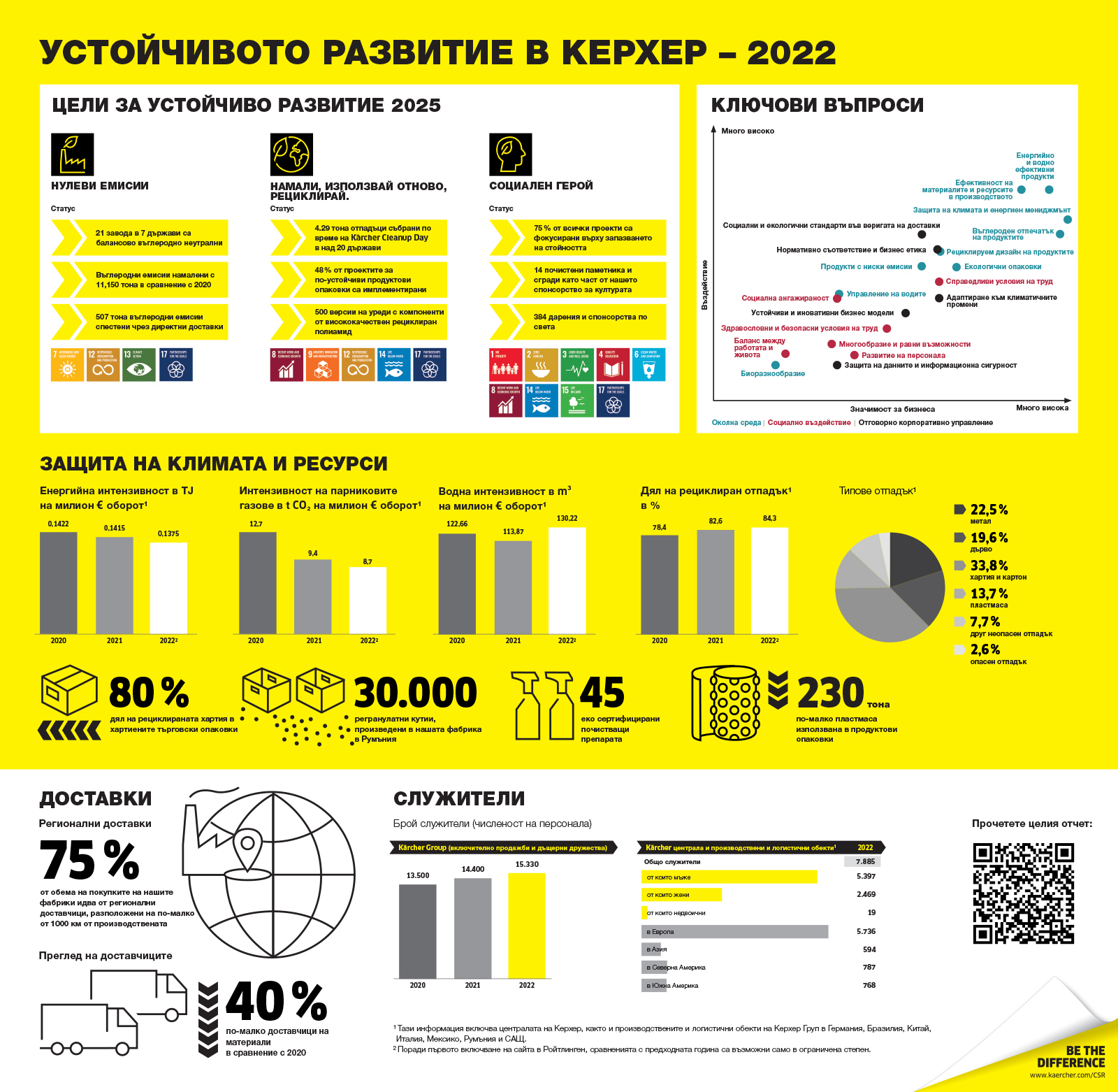 Устойчиво развитие 2022 - накратко Устойчиво развитие 2022 - накратко