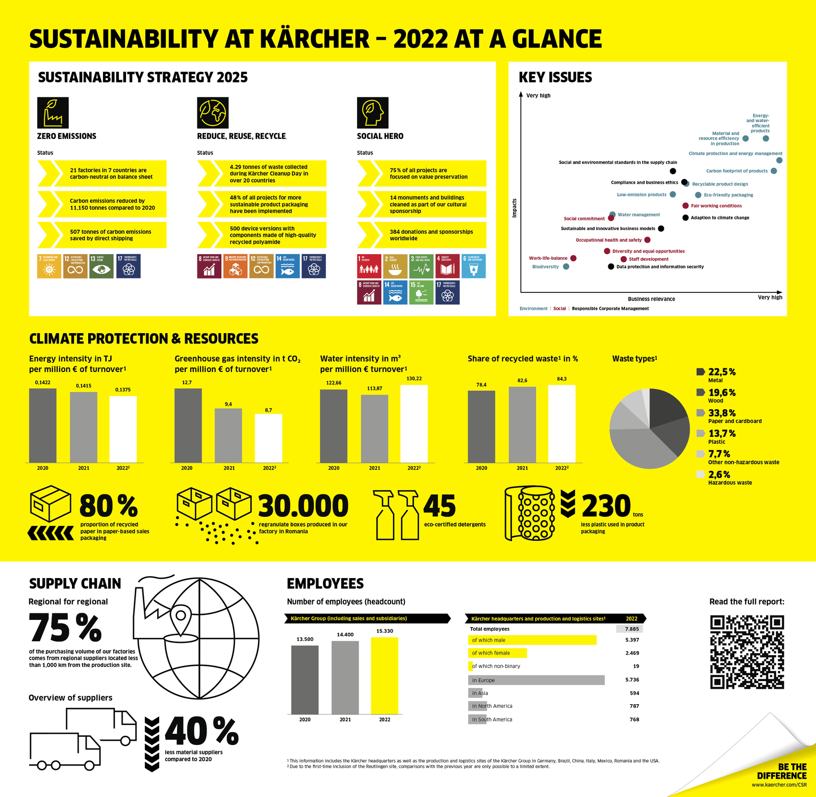 Kärcher sustainability figures at a glance Kärcher sustainability figures at a glance