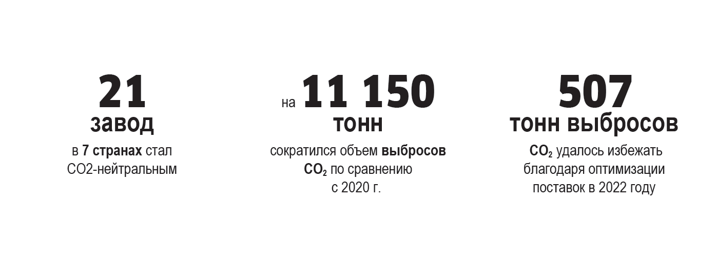 Результаты уменьшения выбросов Результаты уменьшения выбросов