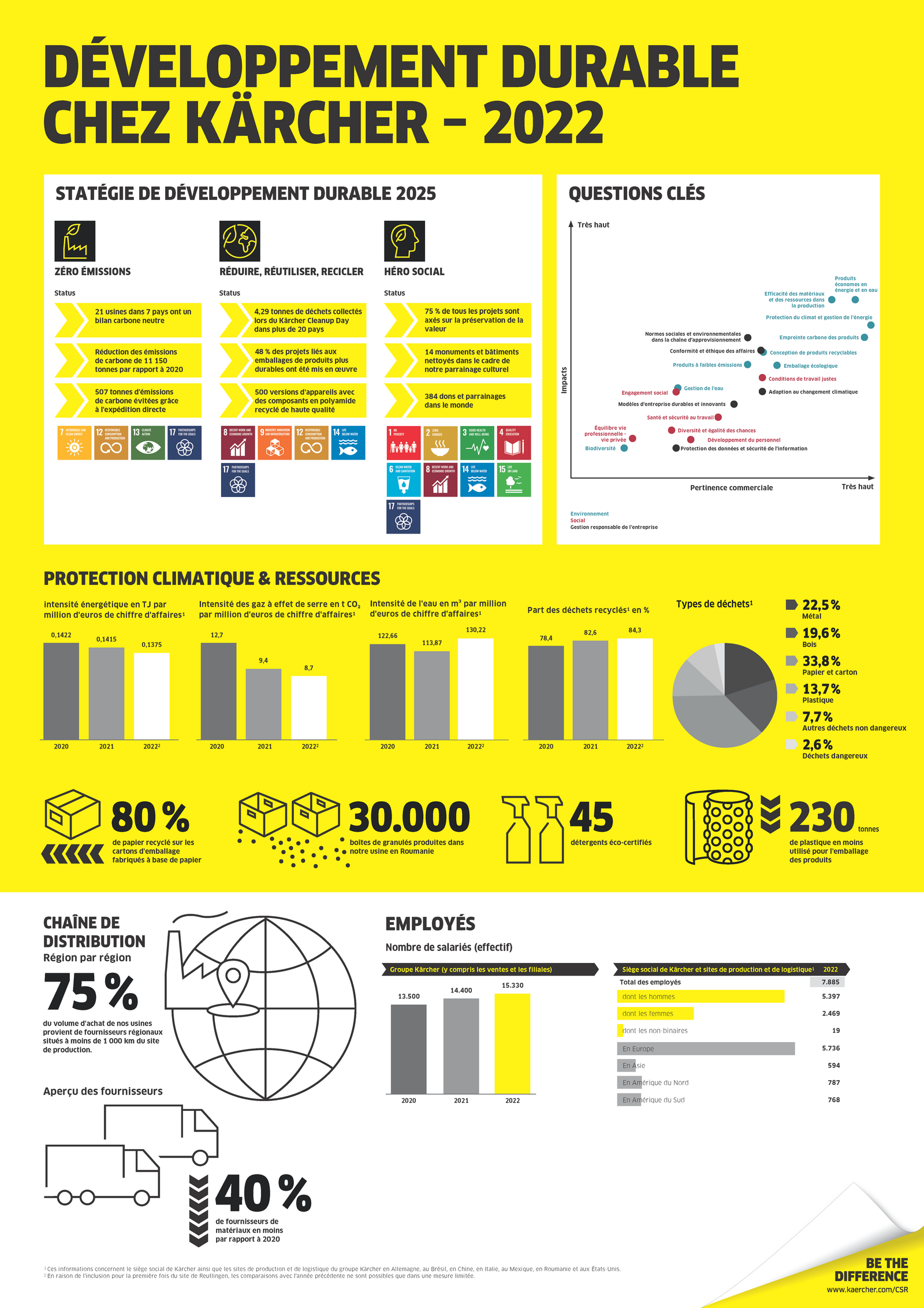 Kärcher sustainability figures at a glance Kärcher sustainability figures at a glance