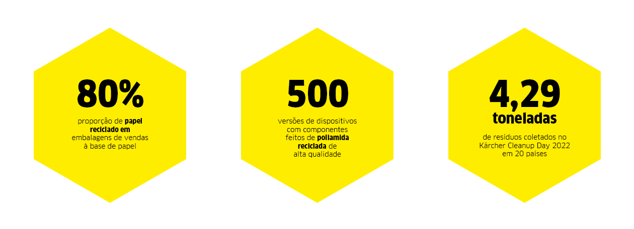 Kärcher Sustainability - Reduce, Reuse, Recycle Numbers