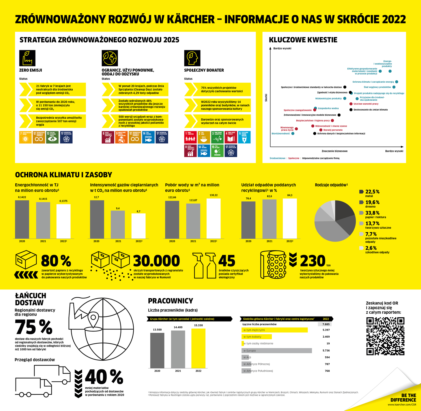 Infografika dla zrównoważonego rozwoju Kärcher w liczbach Infografika dla zrównoważonego rozwoju Kärcher w liczbach