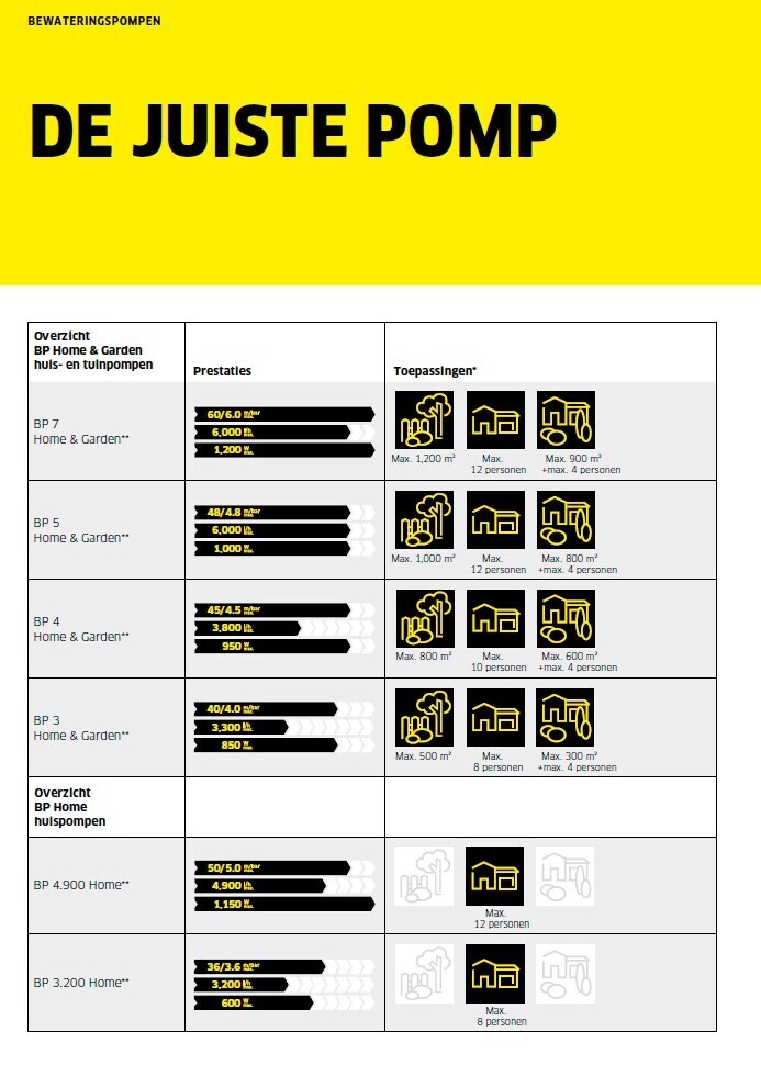 Overzicht van gebruiksgebieden Kärcher pompen