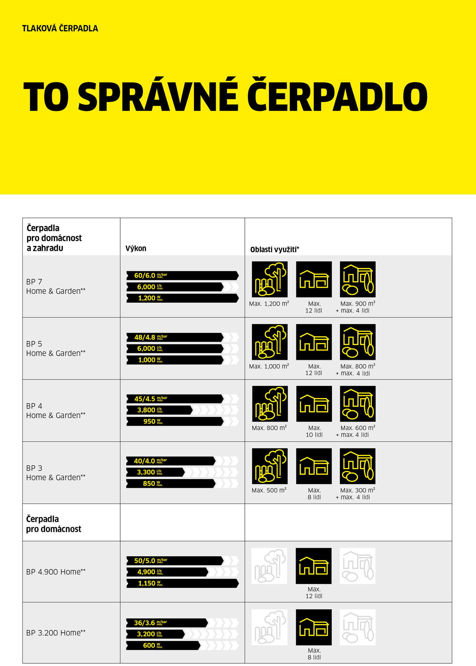 Přehled oblastí použití