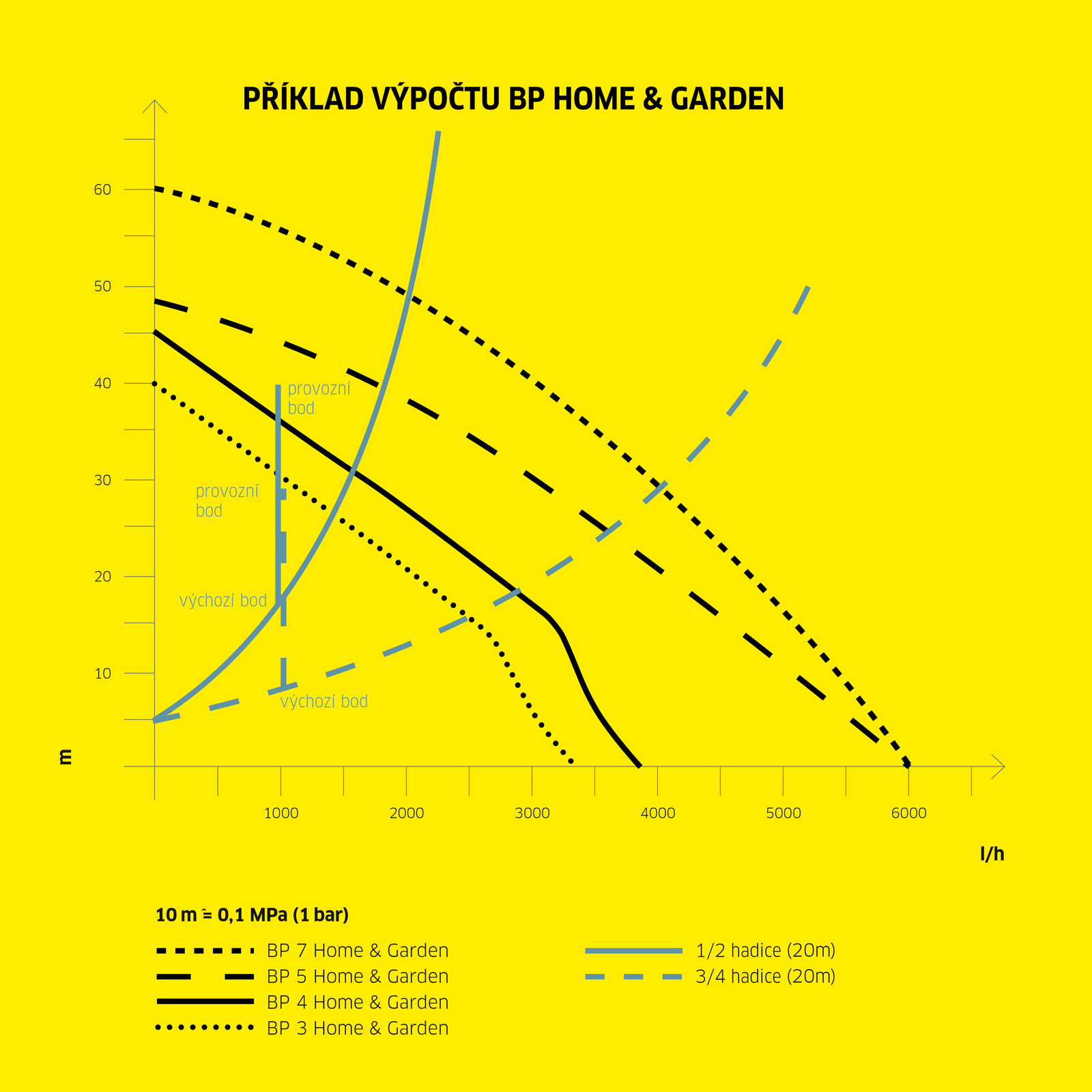 Výkonová křivka čerpadla BP