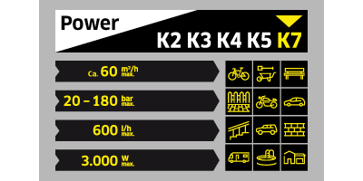 Grafik Leistungsdaten K 7 Hochdruckreiniger Grafik Leistungsdaten K 7 Hochdruckreiniger