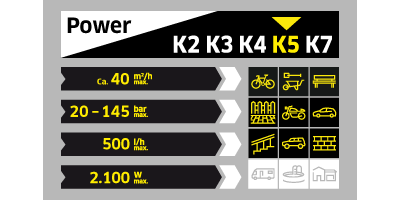 Grafik Leistungsdaten K 5 Hochdruckreiniger Grafik Leistungsdaten K 5 Hochdruckreiniger