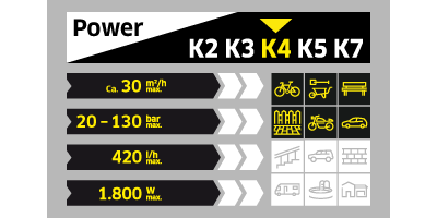 Grafik Leistungsdaten K 4 Hochdruckreiniger Grafik Leistungsdaten K 4 Hochdruckreiniger