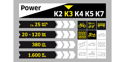 Grafik Leistungsdaten K 3 Hochdruckreiniger Grafik Leistungsdaten K 3 Hochdruckreiniger