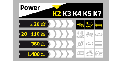 Grafik Leistungsdaten K 2 Hochdruckreiniger Grafik Leistungsdaten K 2 Hochdruckreiniger