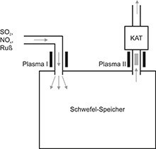 Schwefel-Speicher Schwefel-Speicher