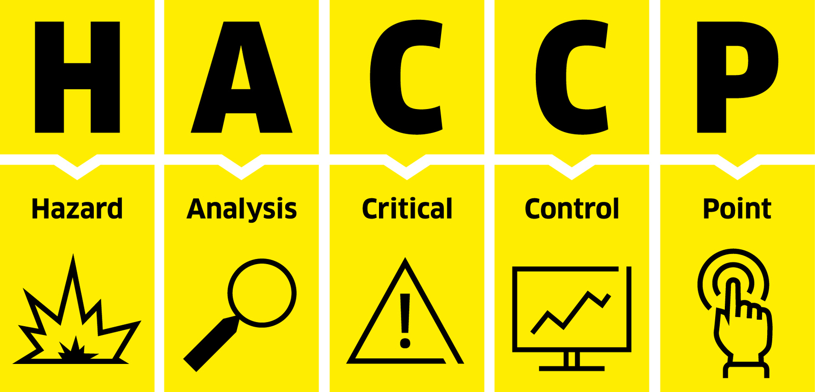 HACCP – Hazard Analysis and Critical Control Points Grafik HACCP – Hazard Analysis and Critical Control Points