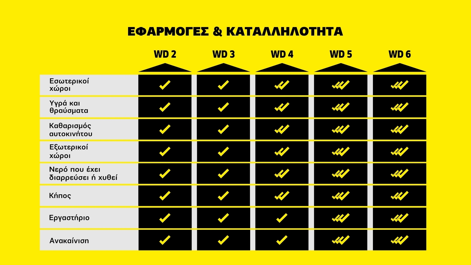 Εφαρμογές & καταλληλότητα Εφαρμογές & καταλληλότητα