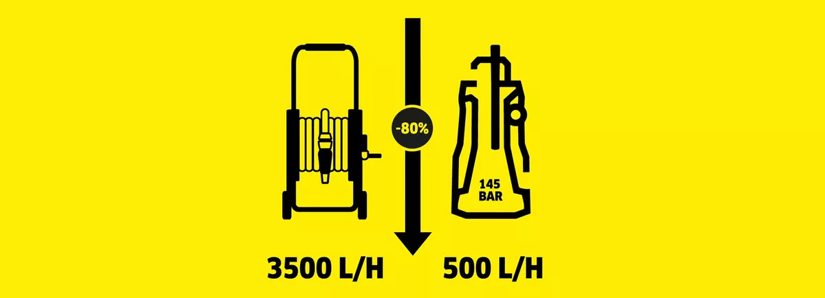 Usporedba potrošnje vode između vrtnog crijeva i visokotlačnog čistača
