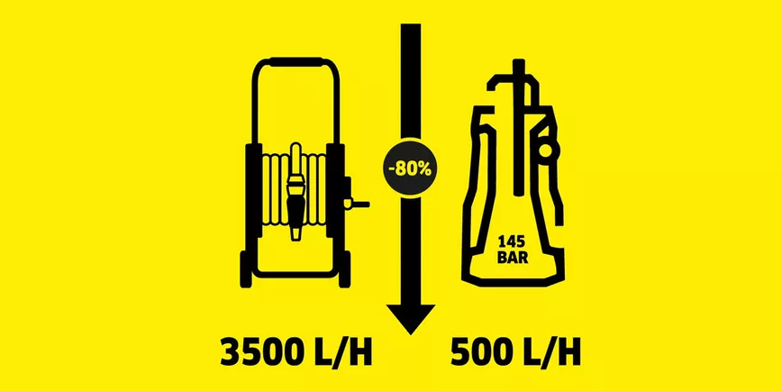 Ekološki uređaji za čišćenje za manji CO2 | Karcher