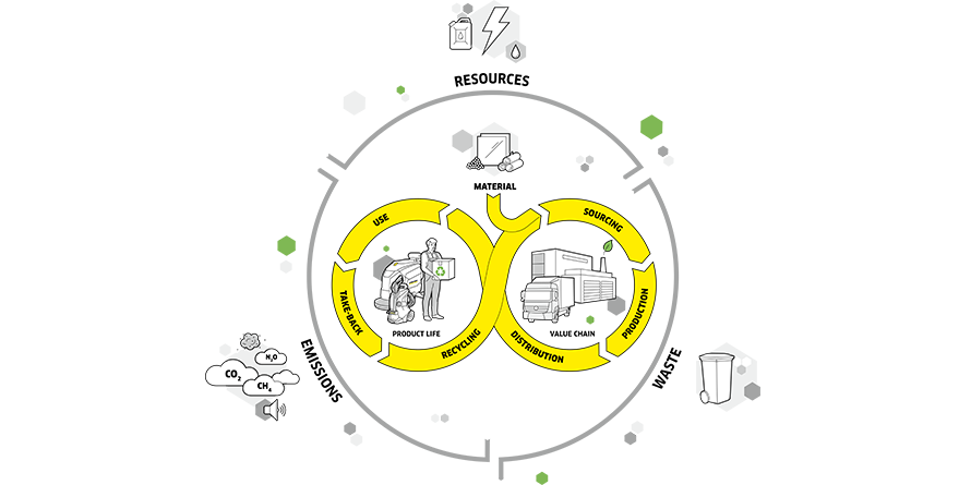 Graphic sustainable product lifecycle