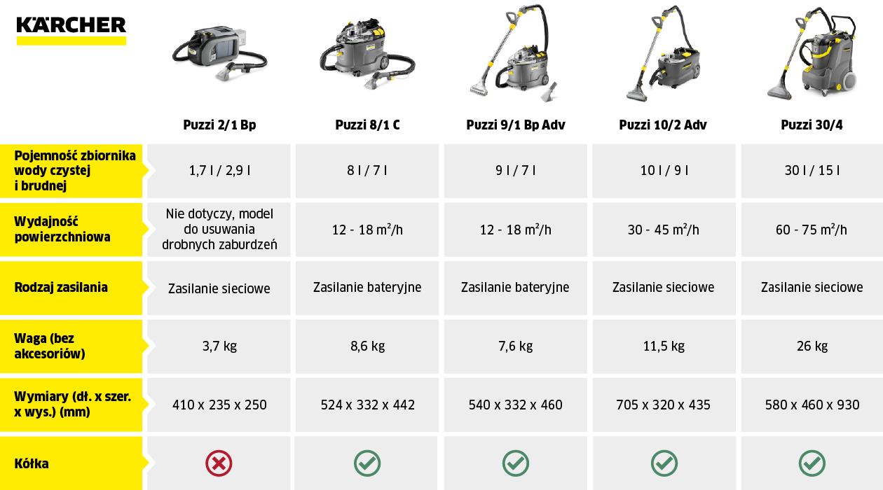 jaki odkurzacz piorący do dywanów, wykładzin, tapicerki infografika tabela