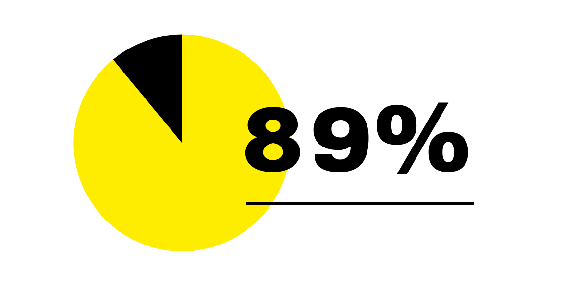 89% 89%