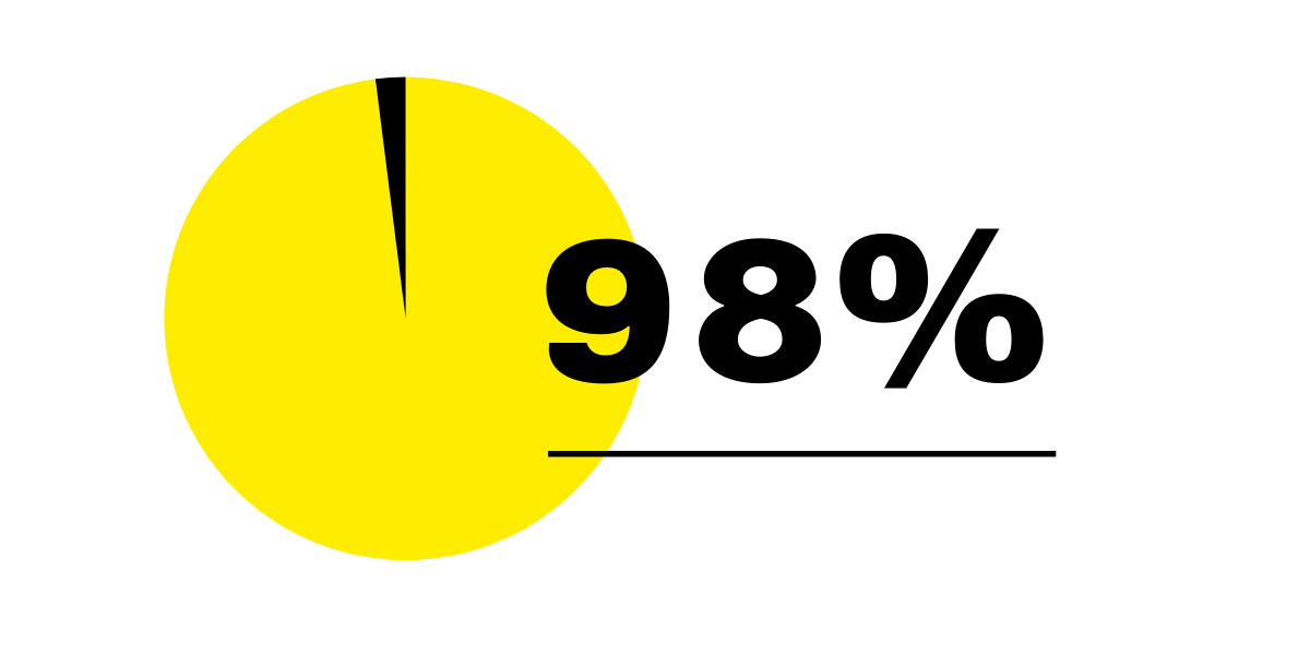 98% 98%