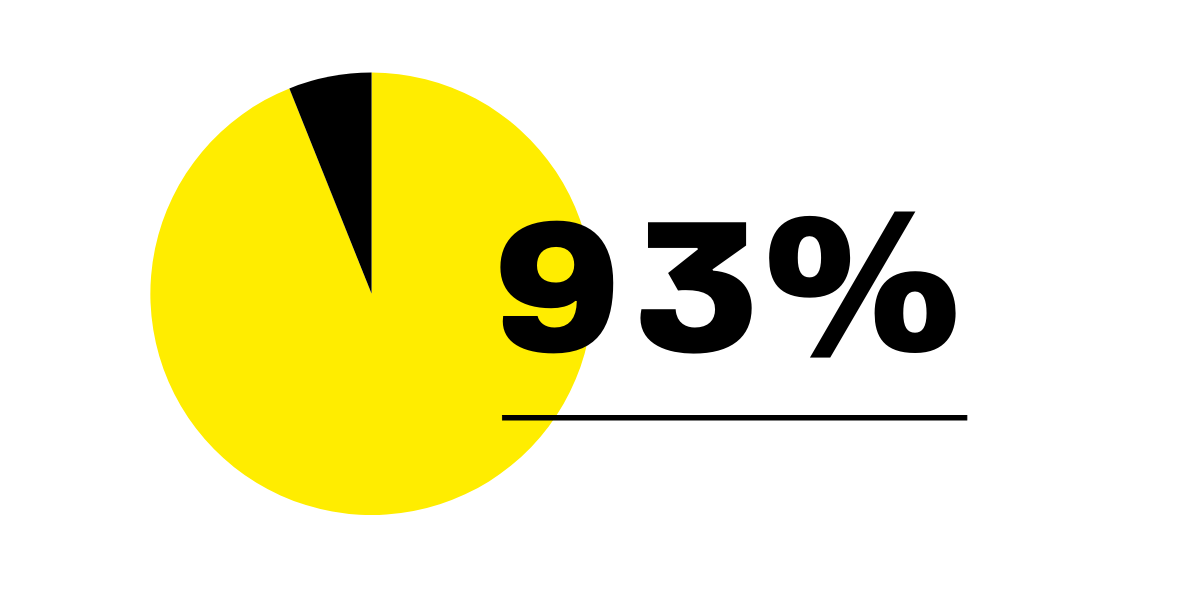 93% 93%