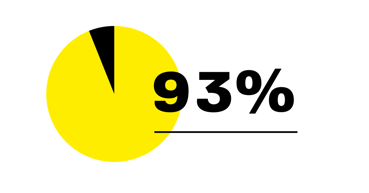 93% 93%