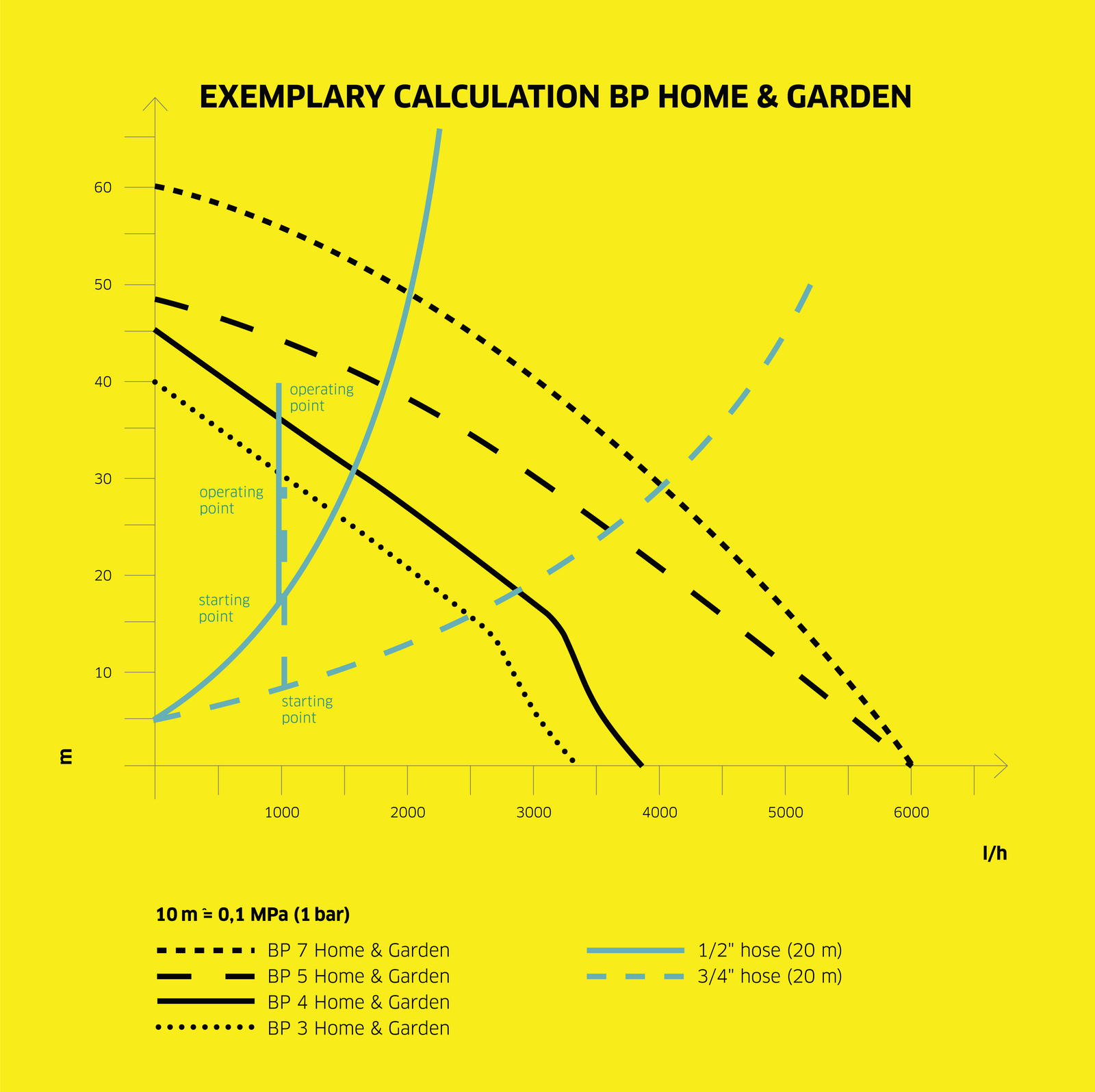 Pump performance curve BP