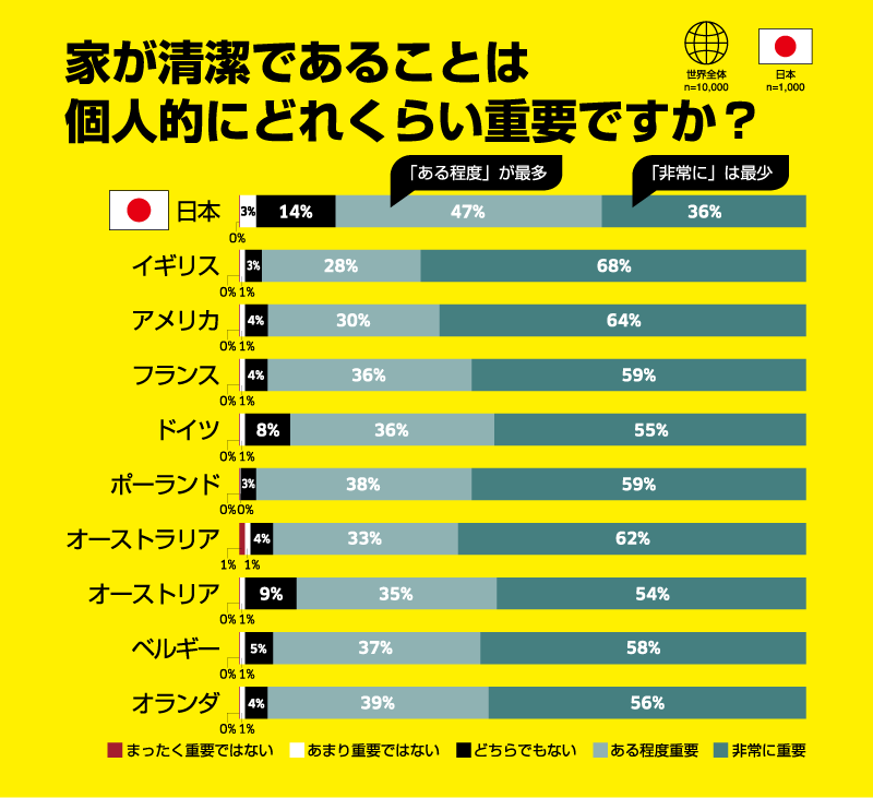 “きれい好き”な日本人、実は“ほどほど掃除派”？