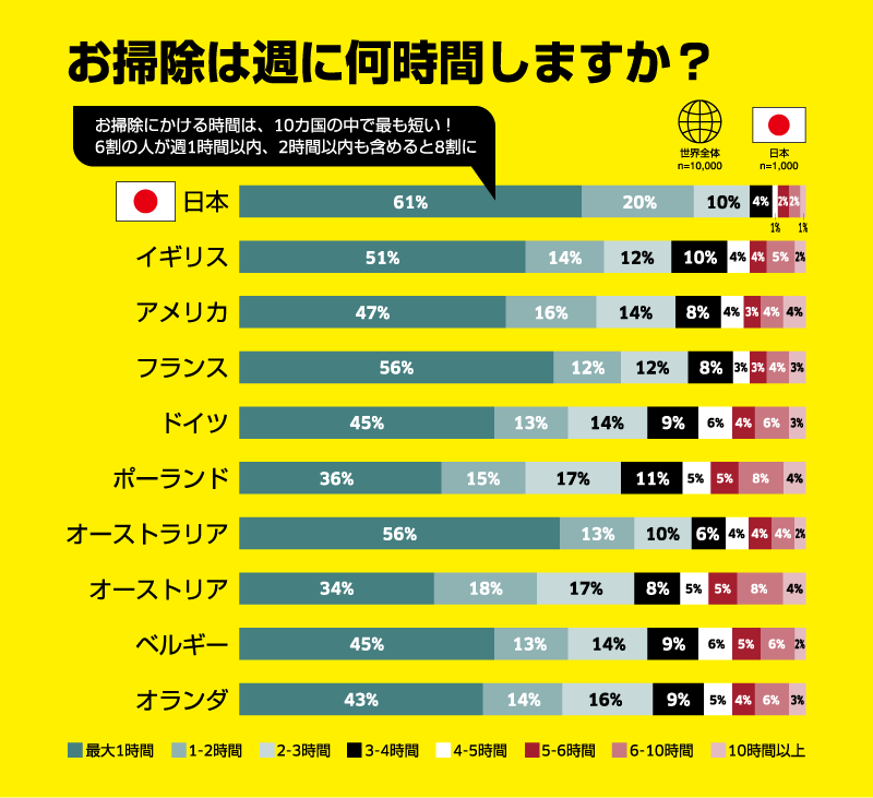お掃除は週に何時間しますか？
