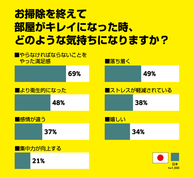 お掃除を終えて 部屋がキレイになった時、 どのような気持ちになりますか？