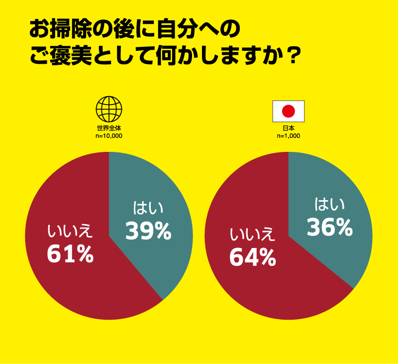 お掃除の後に自分への ご褒美として何かしますか？