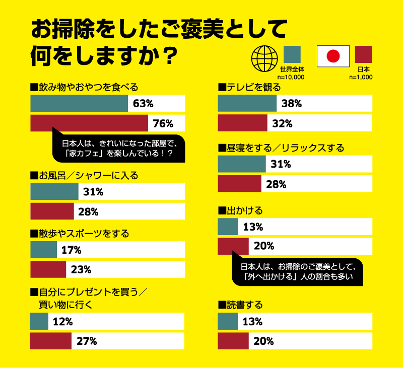 お掃除をしたご褒美として 何をしますか？