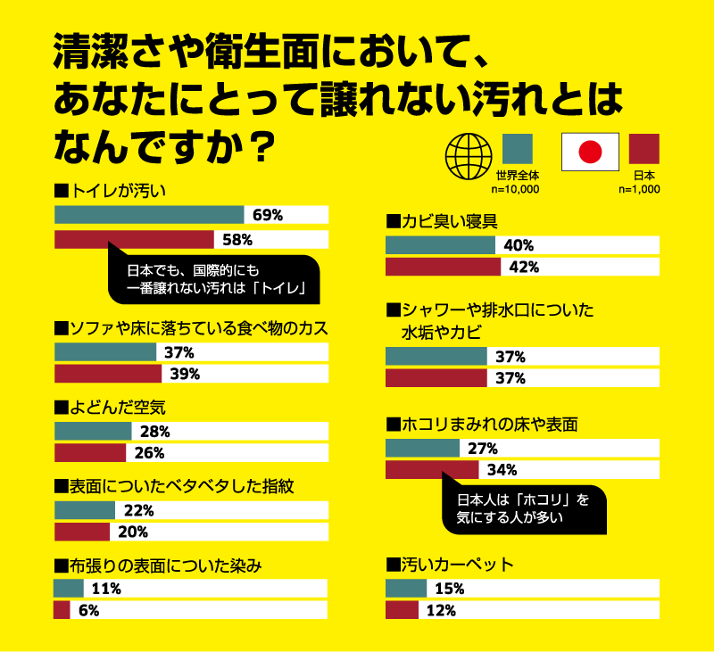清潔さや衛生面において、あなたにとって譲れない汚れとは なんですか？