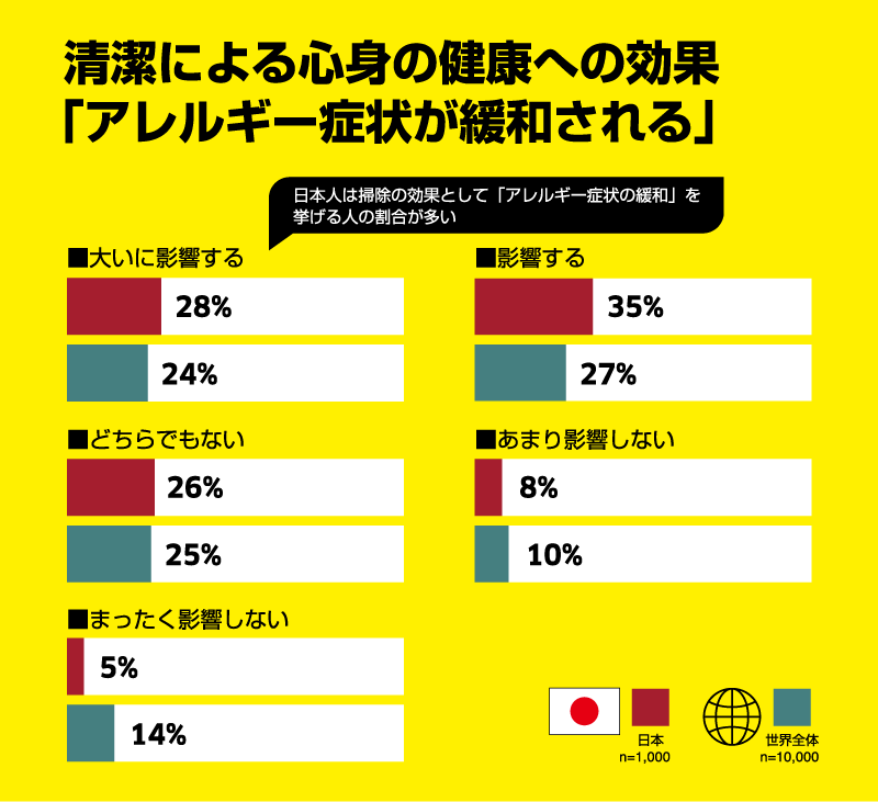 清潔による心身の健康への効果 「アレルギー症状が緩和される」