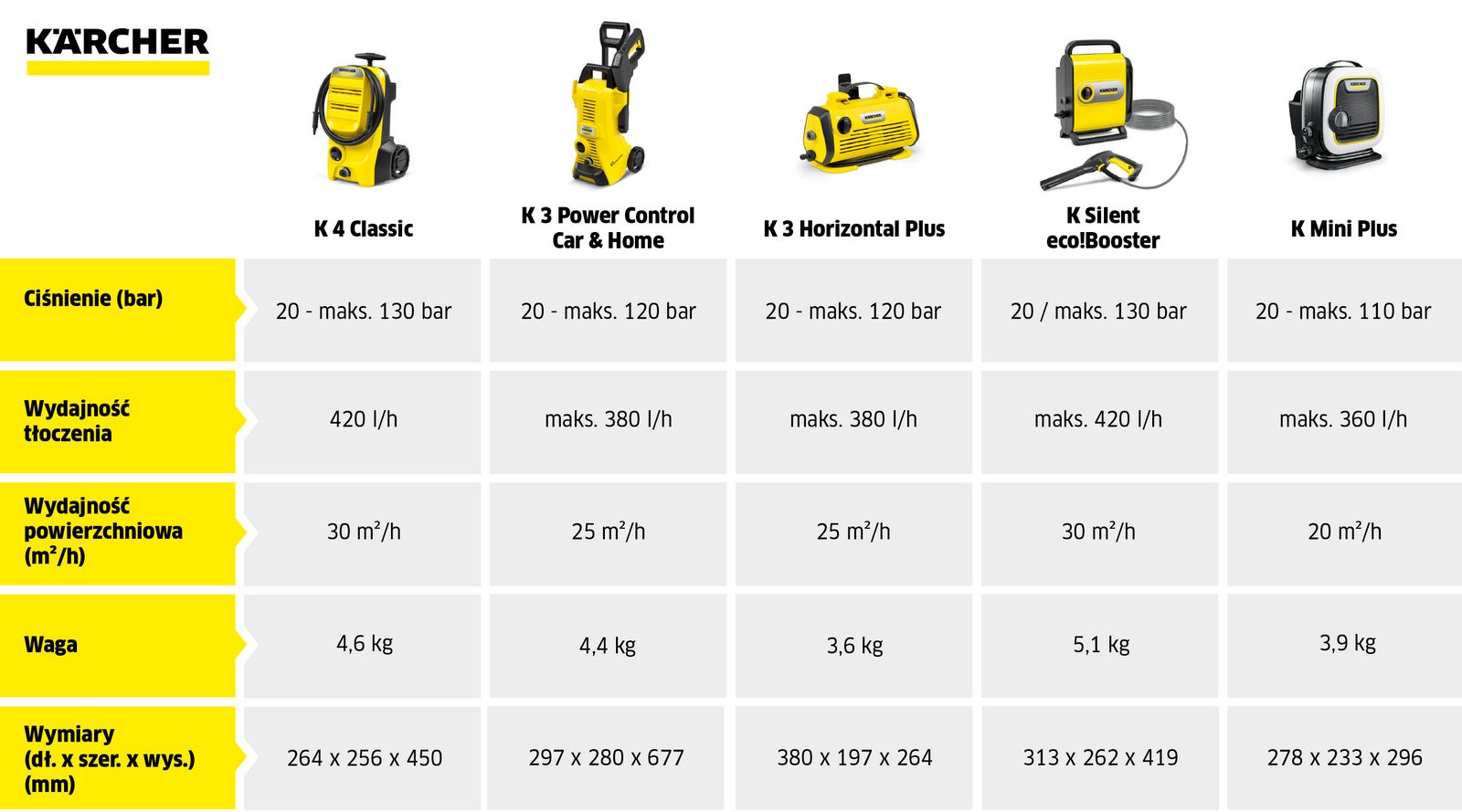 jaka myjka ciśnieniowa do 1000 zł tabela infografika 