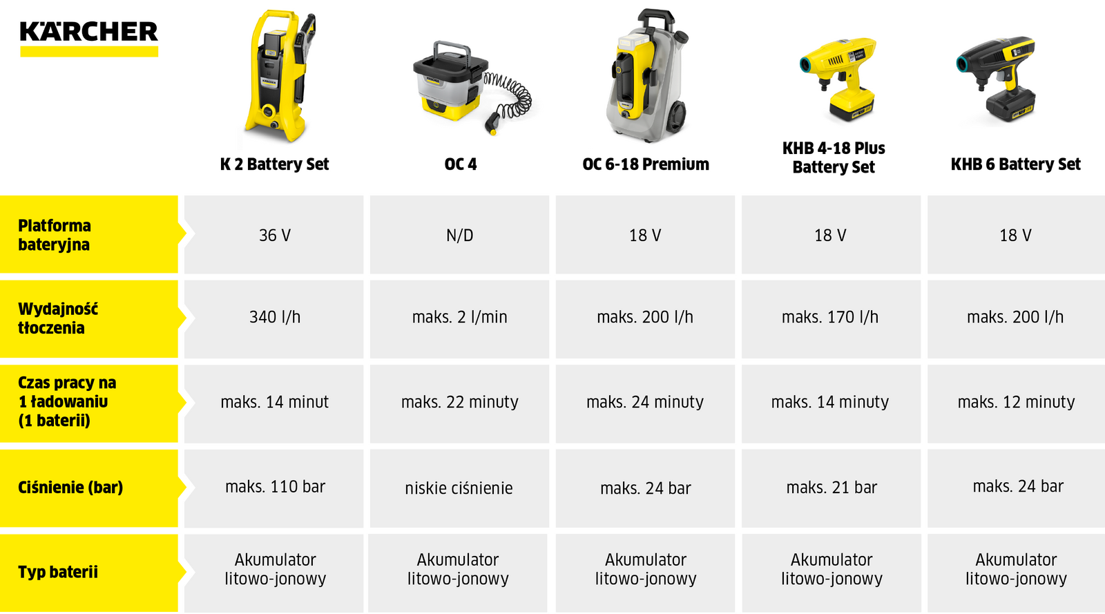 jaka myjka ciśnieniowa akumulatorowa tabela infografika