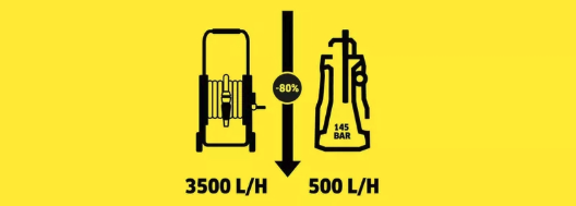 Wie viel Wasser benötigt der Hochdruckreiniger?