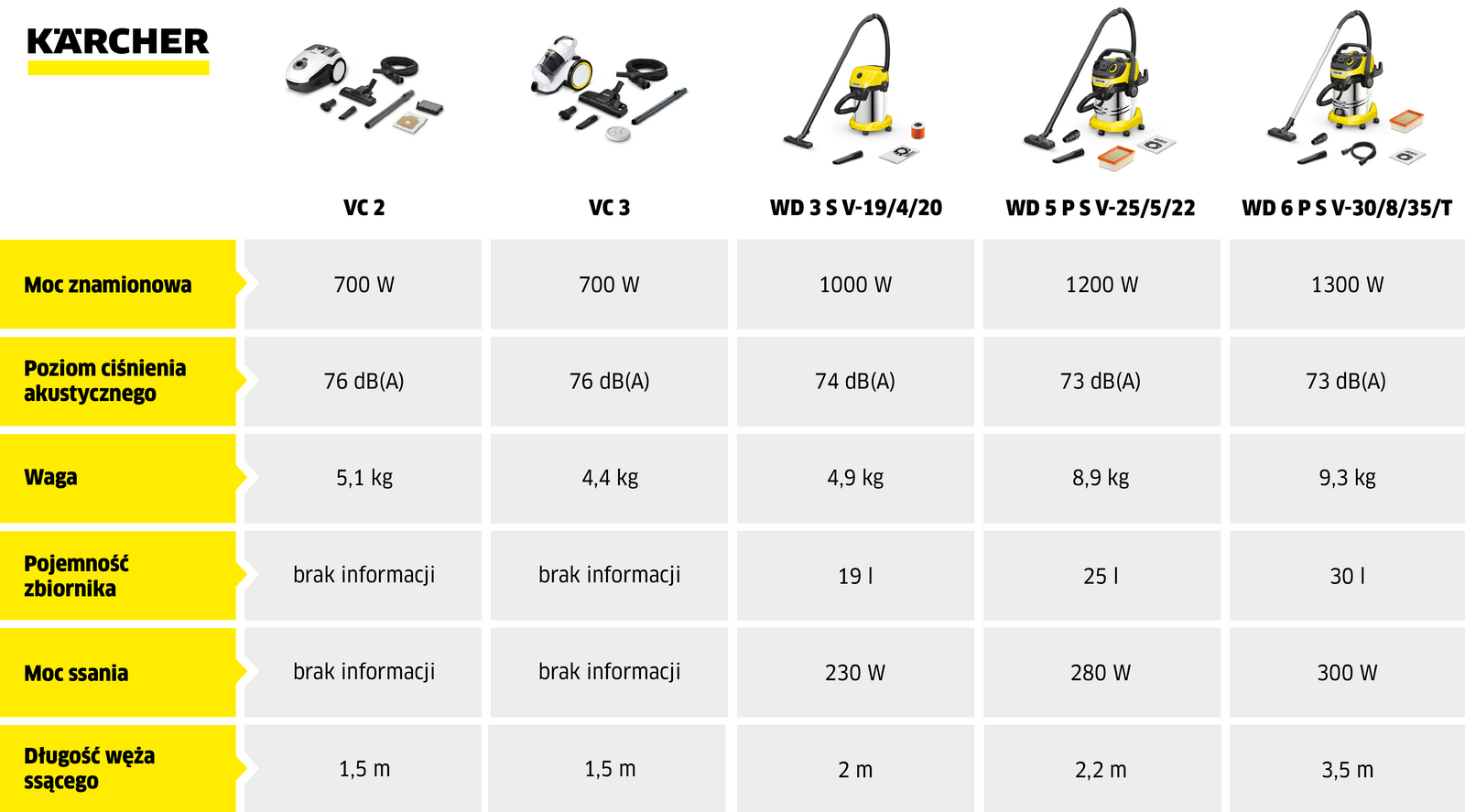 jaki odkurzacz domowy o dużej mocy ssania? Porównanie najważniejszych funkcji infografika tabela