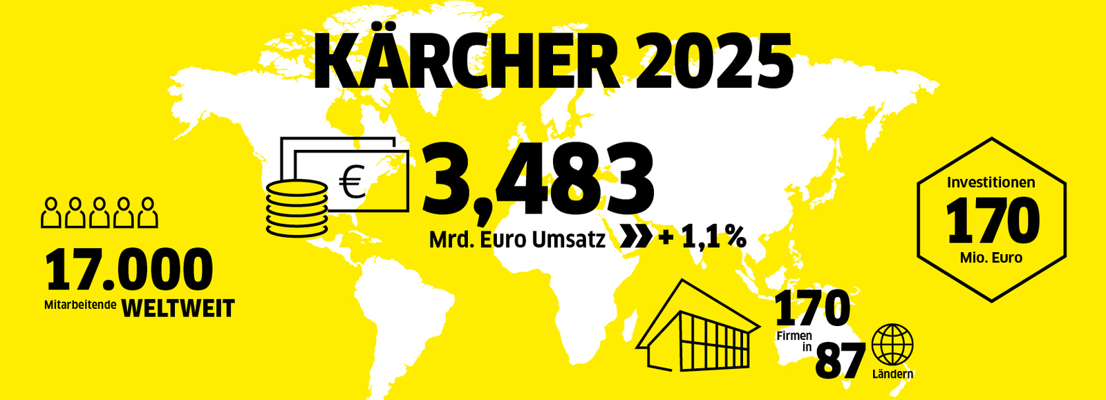 Umsatzhöchstmarke für Kärcher 2025