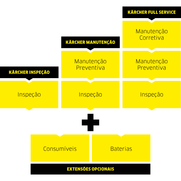 3 Kärcher service packages