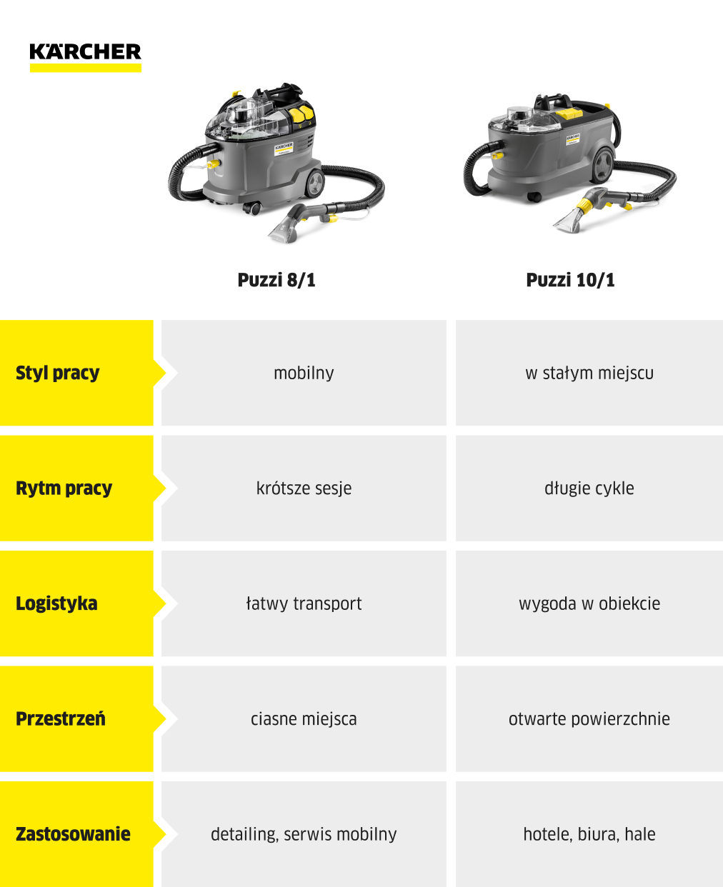 Kärcher Puzzi 8/1 czy 10/1 – czym się różnią te odkurzacze piorące?
